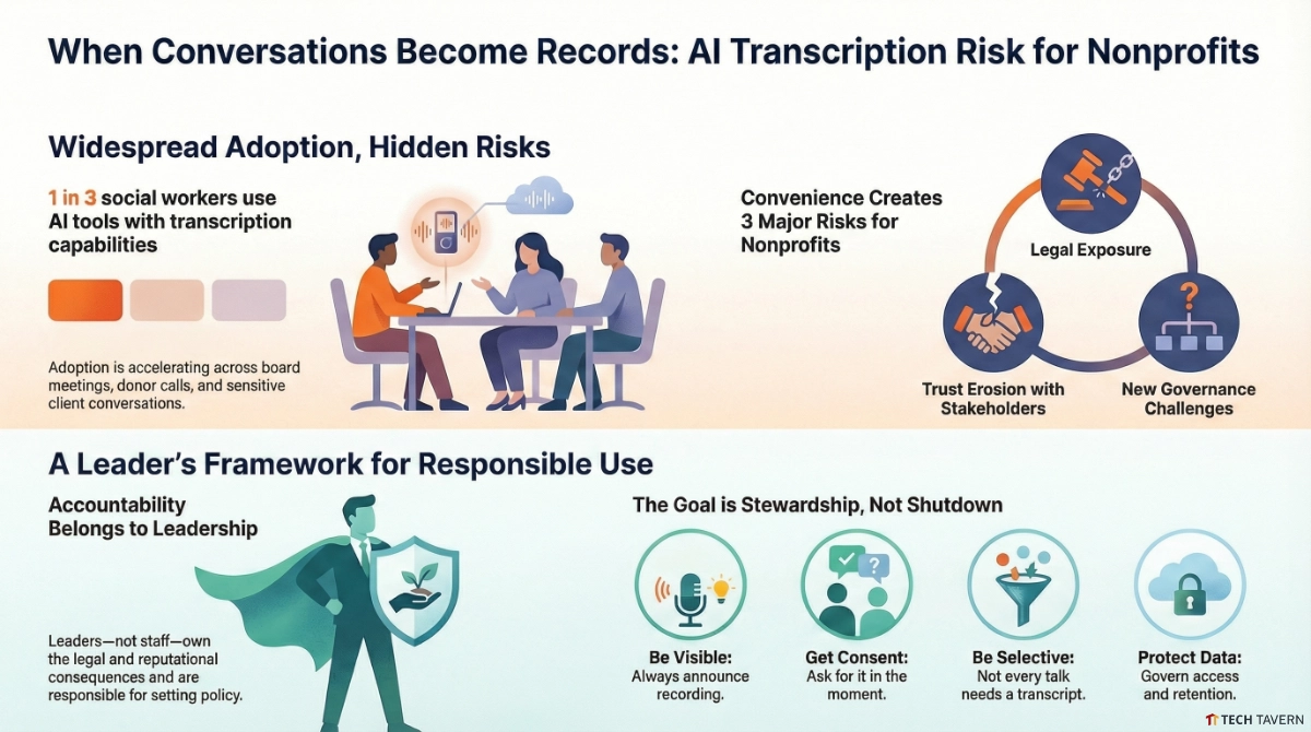 Infographic: When Conversations Become Records: AI Transcription and Nonprofit Risk